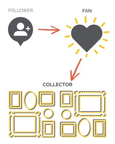 Followers to Collectors Planning Workshop